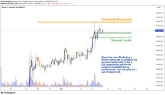 Bitcoin 4-hour chart analysis. Uptrend pattern with consolidation at $37,140. Positive signals from 