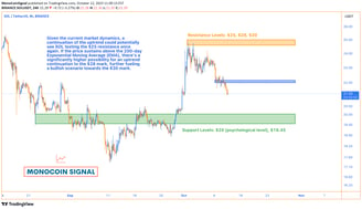 A detailed Solana (SOL) price chart highlighting its recent pullback to $22 and the key resistance a