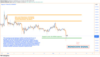 A graphical analysis of Dogecoin's price movement, highlighting the resistance level at $0.06459, th