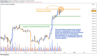 Bitcoin price analysis - Robust upward trend, technical indicators supporting bullish sentiment. $38