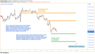 A 1-hour Bitcoin price chart showing a pullback from the recent attempt to breach the $28,000 level.