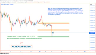 A price chart of Shiba Inu (SHIB) highlighting its recent descent from the stable range held since S