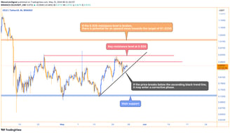 CELO price chart on a four-hour timeframe showing oscillation below key resistance at $0.9262 with p