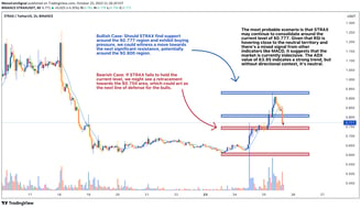 1-hour chart of STRAX showcasing the price in relation to key technical indicators like volume bars,