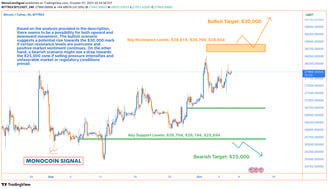 A detailed Bitcoin price chart showcasing its current position at $27,933, highlighting crucial resi