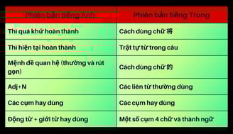 Ngữ pháp tiếng anh và trung