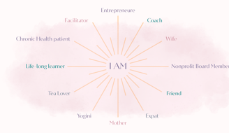 Illustration showing the multiple roles and identities women carry throughout life