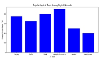 popularity of AI tools