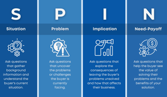 Illustrated explanation of the acronym SPIN in SPIN Selling, detailing the meaning of each letter with brief descriptions.
