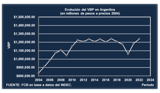 Valor Bruto de Producción