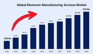Global electronic manufacturing services market