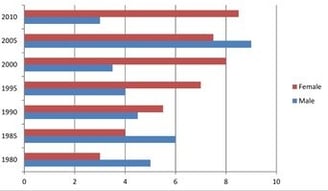 IELTS writing task 1 bar chart