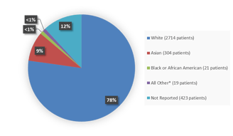 aduhelm patient distribution