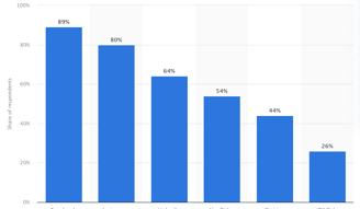 Social Media Channel Usage