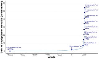 Graphique de l'évolution de la densité de population mondiale depuis douze mille ans