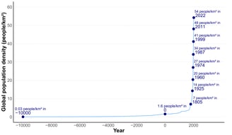Graph showing the evolution of world population density over the last twelve thousand years