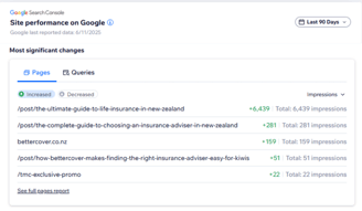 Better Cover SEO project showing increased traffic in Google Search Console