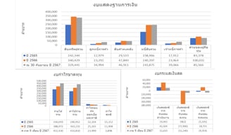 งบแสดงฐานะการเงินหุ้นกู้ bcp292a