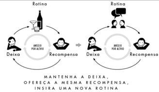 Charles Duhigg, em O Poder do Hábito