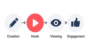  A graphic showing the journey of an ad from creation to engagement, perhaps highlighting the "hook"