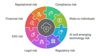 How do you measure these different categories of risk?