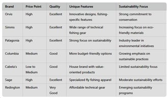 orvis product comparision vs competitors