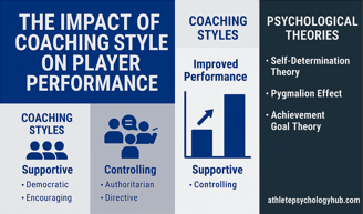 The Psychological Impact of Coaching: Self-Determination, Pygmalion Effect, and Achievement Goal