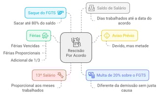 direitos na rescisão por acordo