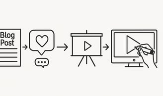 Icons representing different content types like blog post, social media, YouTube,  lead to doodle 
