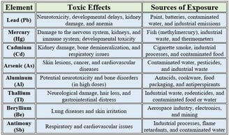 minerals toxic effect