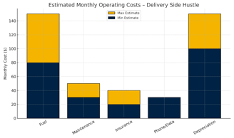 operating cost chart