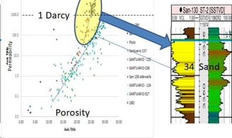 cross-plot porosity and permeability