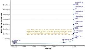 Graphique de l'évolution de la population humaine mondiale depuis douze mille ans