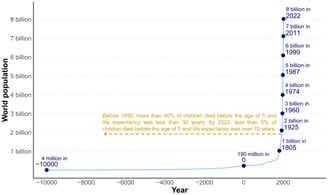 Graph showing the evolution of the world's human population over the last twelve thousand years