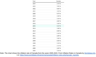 Inflation rate in Canada from 2005-2024