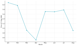 Monthly NECC Egg Price Graph for Mumbai (2024)