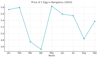 Monthly NECC Egg Price Graph for Bangalore (2024)