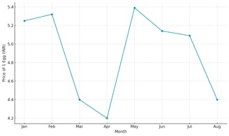 Monthly NECC Egg Price Graph for Namakkal (2024)