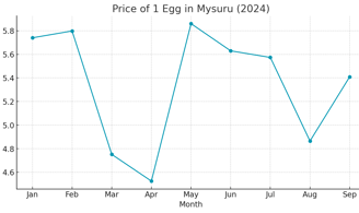 today egg rate in mysore