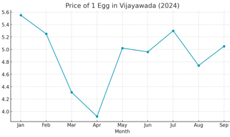 monthly necc egg price graph for vijayawada 2024