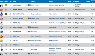 Race 3 Results