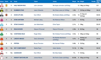 Race 7 Results