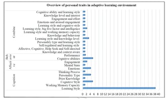 a bar chart of a number of different types of learning