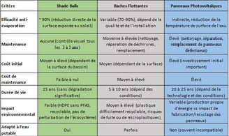 comparatifs visuel entre les avantages des shade balls et les autres solutions