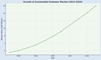 The global market value of sustainable footwear