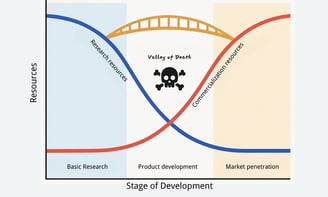 Manufacturing valley of death