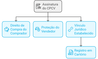 benefícios da assinatura do contrato de compra e venda, direito, proteção e vinculo