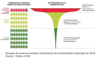Disparité des émissions selon les revenus