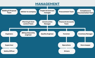 Organization Structure of Escotten infra projects pvt. ltd.