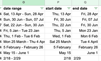 The SPLIT() function has been used on the dates in the sheet, but the days of the week are off.